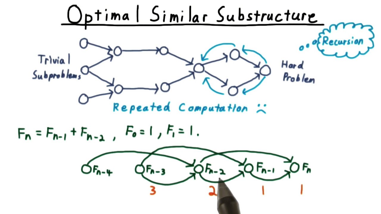 Understanding Optimal Similar Substructure in Algorithms π§