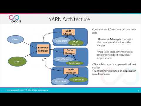 What is Hadoop Yarn? | Hadoop Yarn Tutorial | Hadoop Yarn Architecture | COSO IT