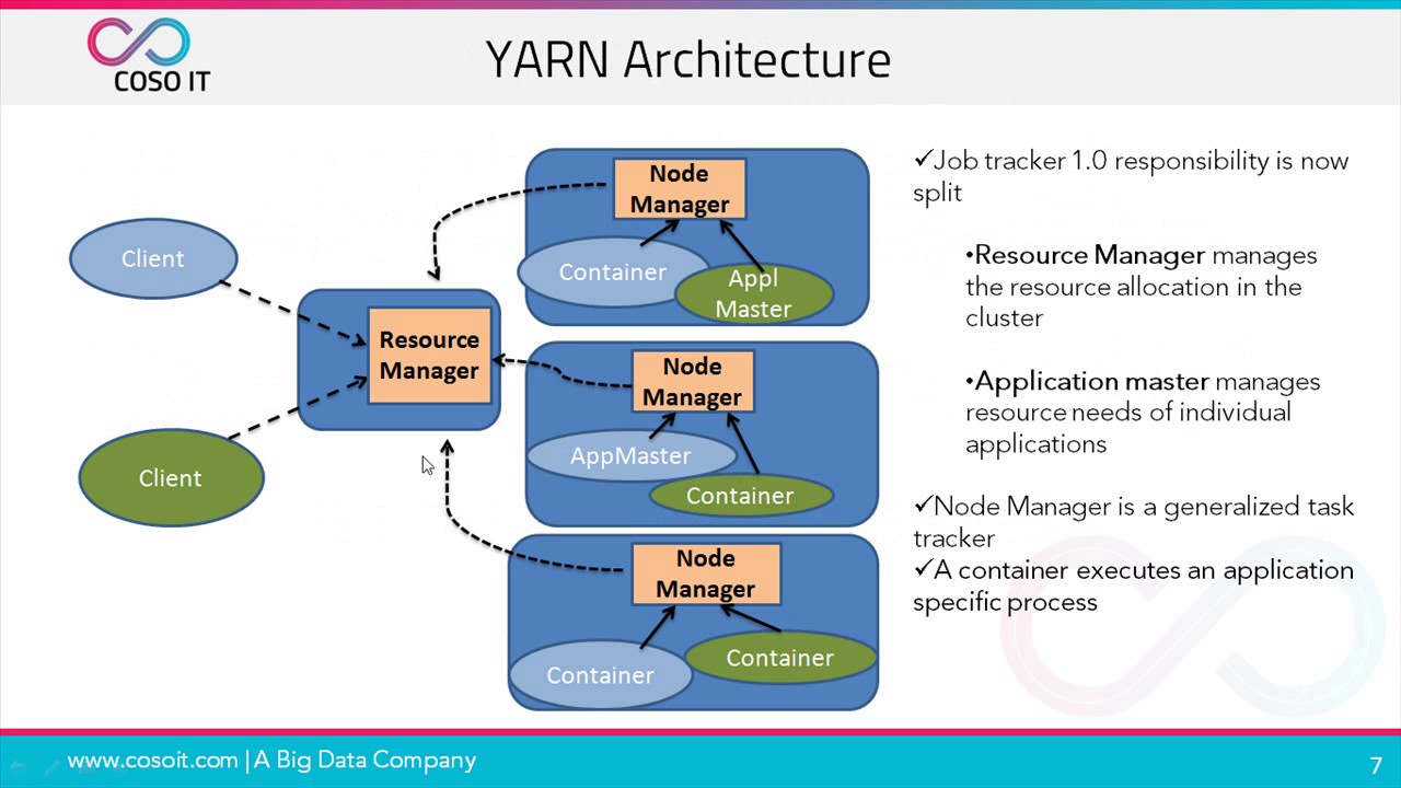 Hadoop YARN Overview and Architecture | COSO IT Hadoop Tutorial