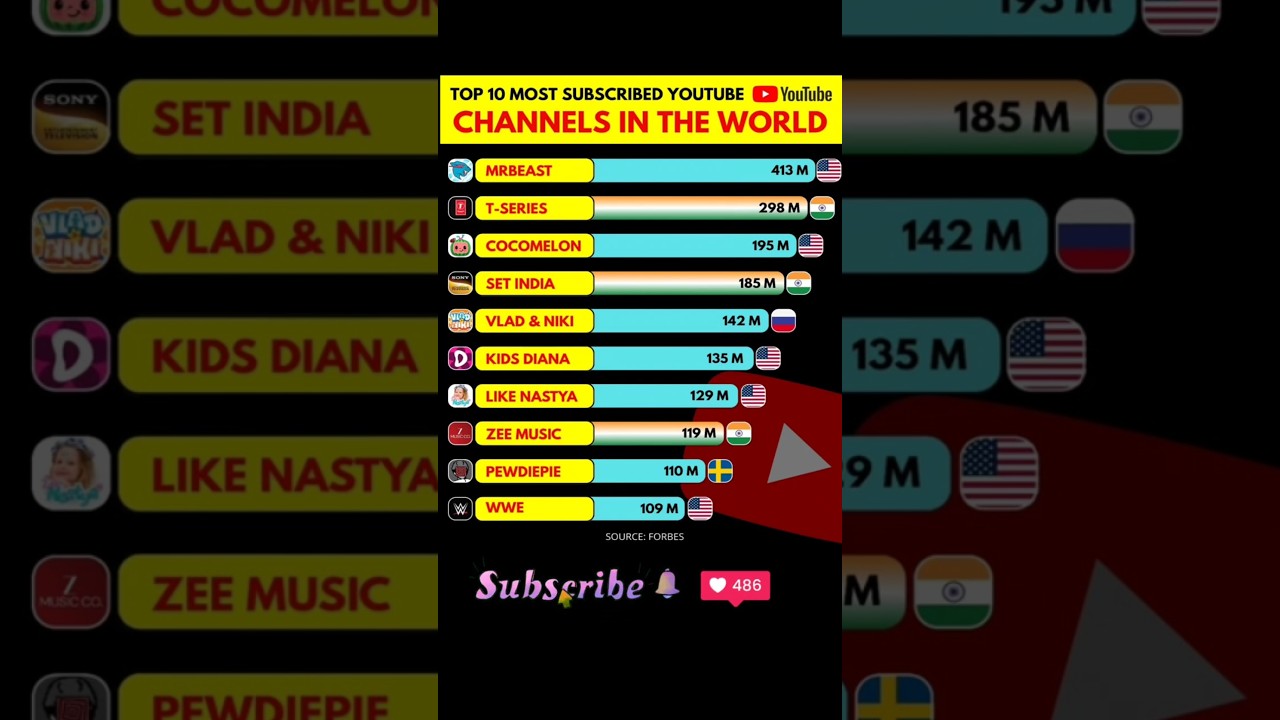 Top 10 Most Subscribed YouTube Channels in the World (2024) #youtube