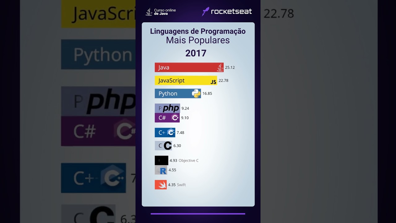 Top Programming Languages in 2024: Boost Your Career 🚀