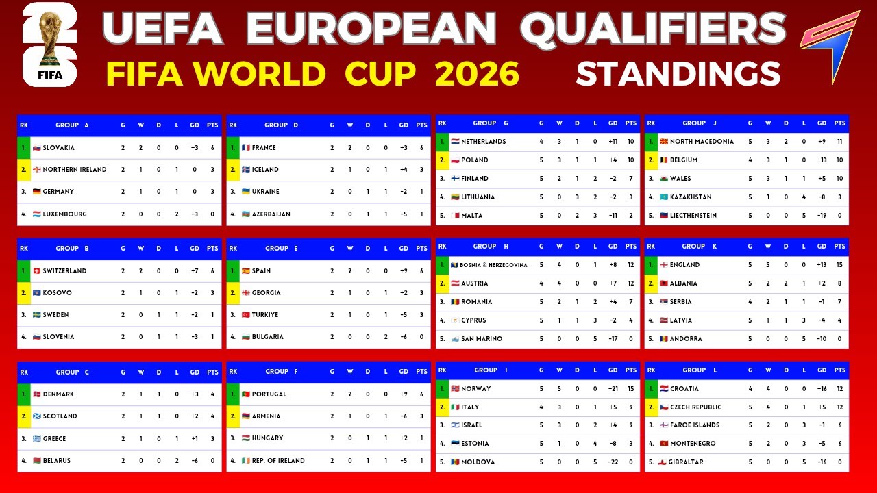 FIFA World Cup 2026 Qualifiers: Standings & Top Scorers ⚽