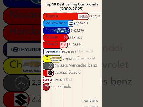 Top 10 Best Selling Car Brands (2009-2025) #data #visualization #carsales