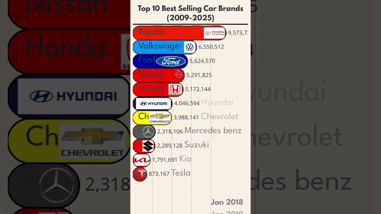 Top 10 Best-Selling Car Brands (2009-2025) 🚗