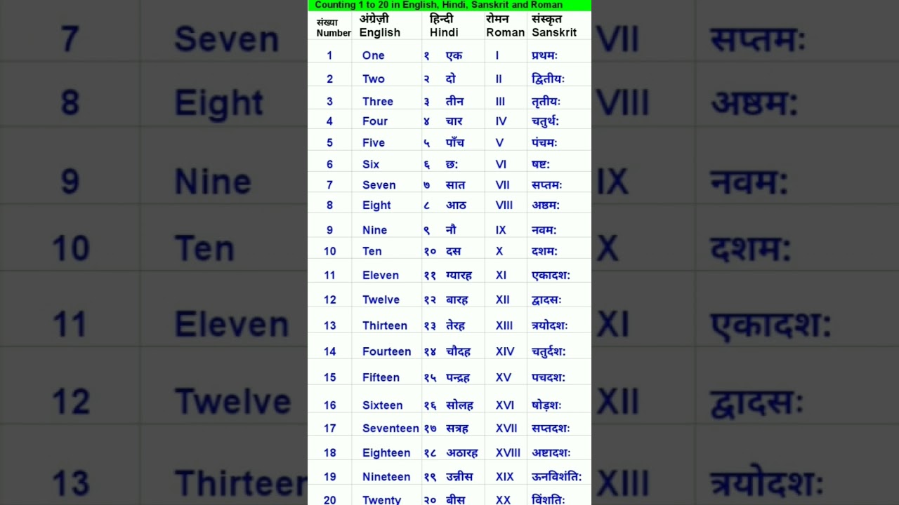 संस्कृत 1 से 20 तक गिनती | हिंदी, English, Roman