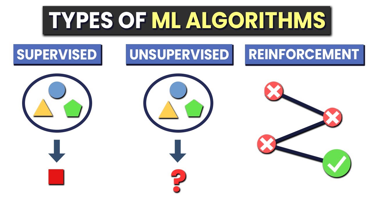 Discover the 3 Main Types of Machine Learning Algorithms with Real-World Examples 🚀