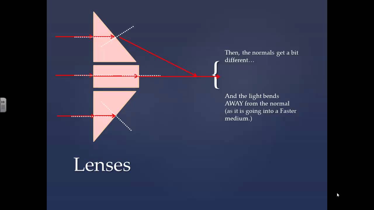 Understanding Refraction and Lenses: Key Concepts Explained π