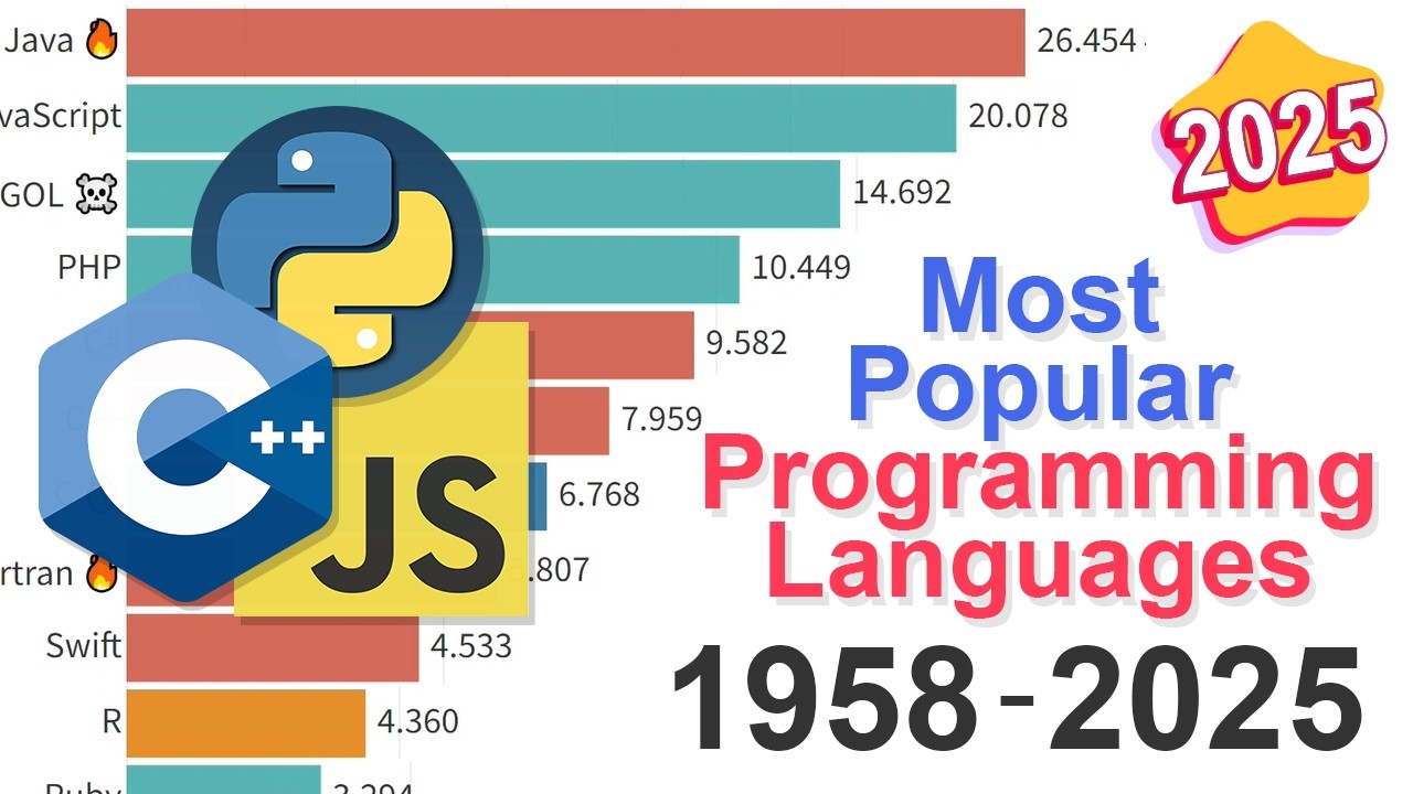 Most Popular Programming Languages: 1958–2025 Data Overview