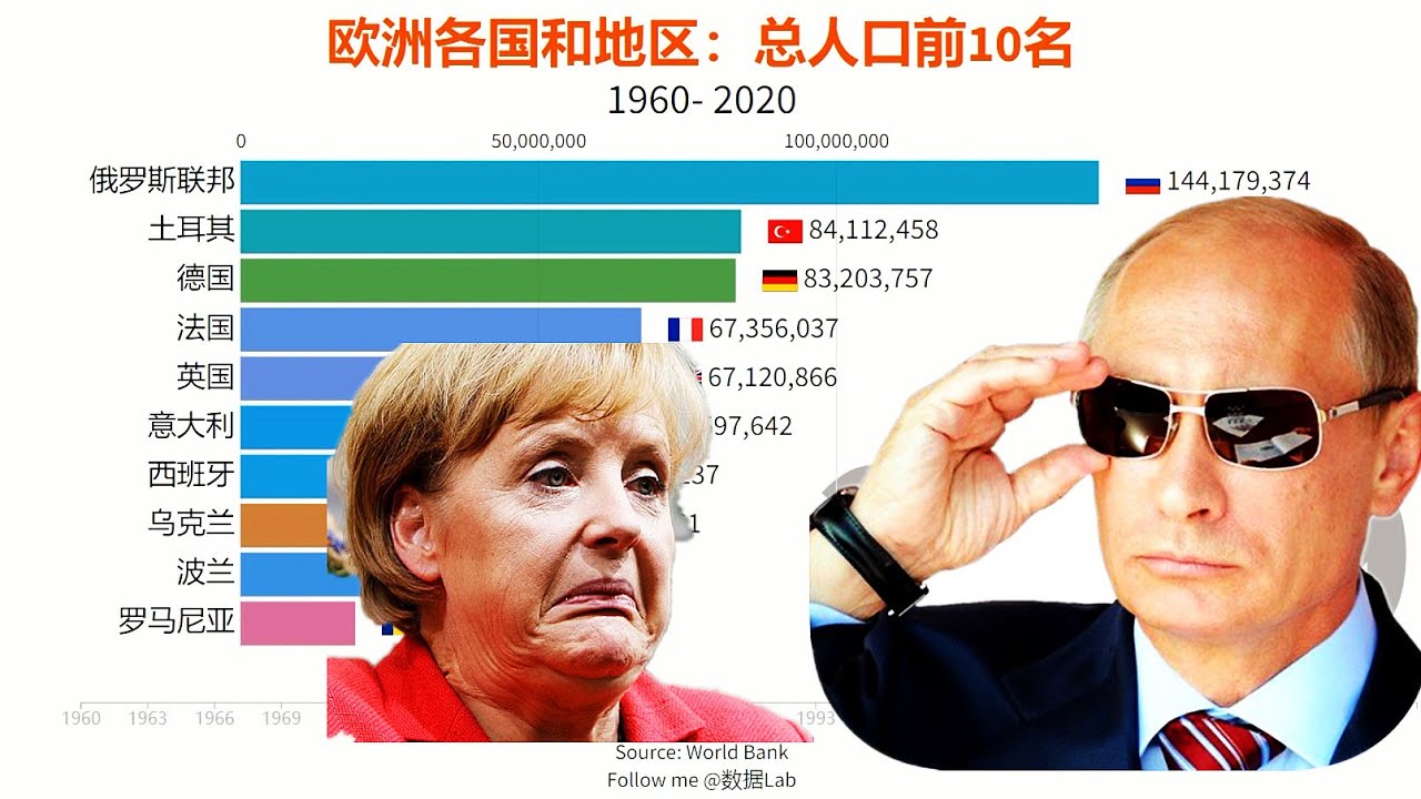 欧洲人口前十国家（1960-2020）🌍