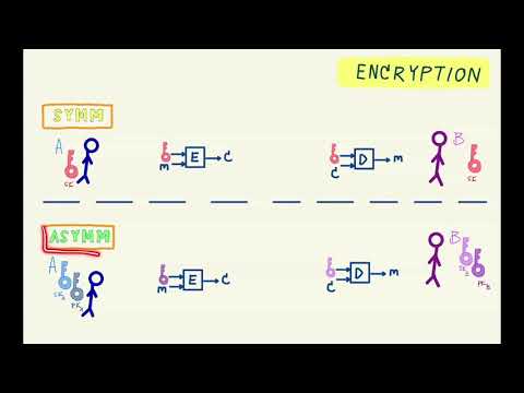 01 -- CN350 Asymmetric vs. Symmetric Cryptography — Encryption Example