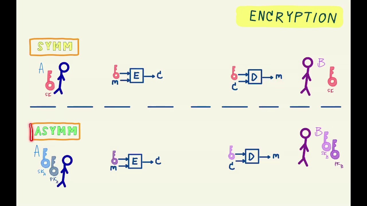 01 CN350: Understanding Asymmetric vs. Symmetric Cryptography with Practical Encryption Examples 🔐