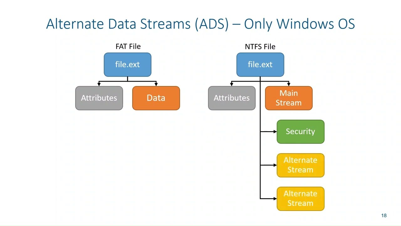Steganography - Alternate Data Streams on Windows