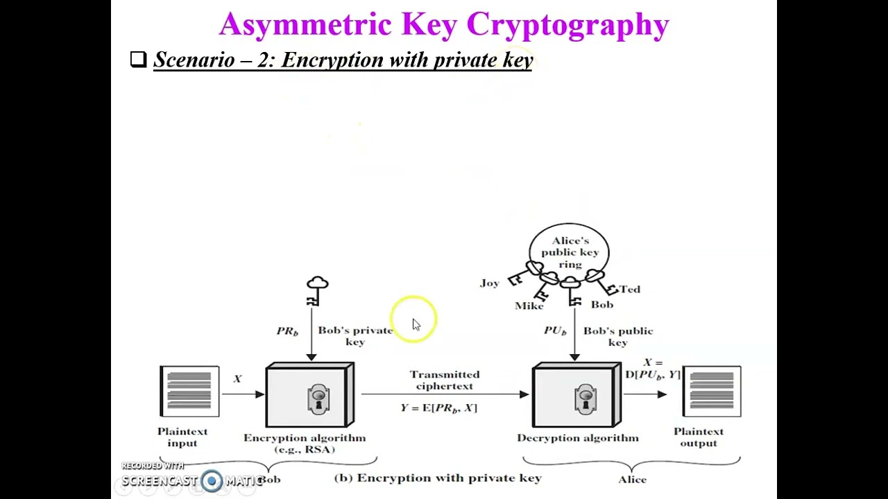 Understanding Symmetric & Asymmetric Key Cryptography π