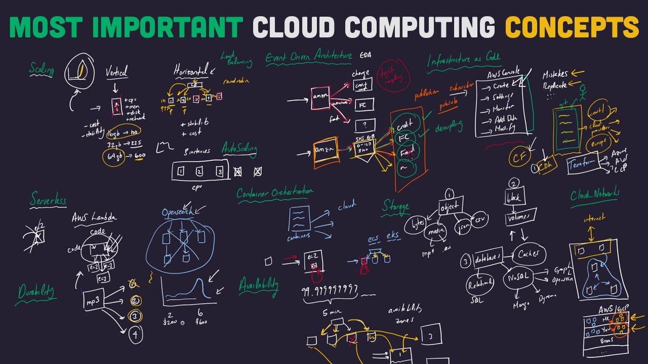 Cloud Computing Basics: Key Concepts to Know โ๏ธ