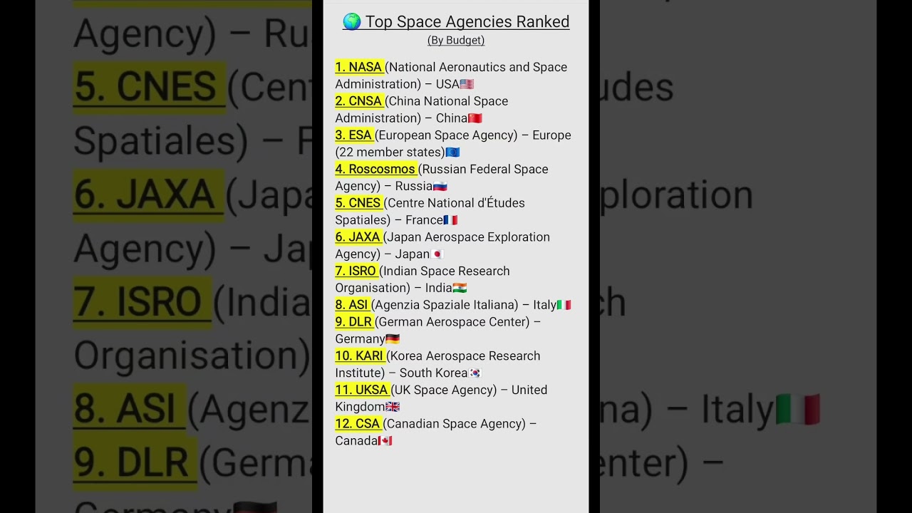 Top Space Agencies Worldwide: NASA, ISRO, CNSA & More 🚀