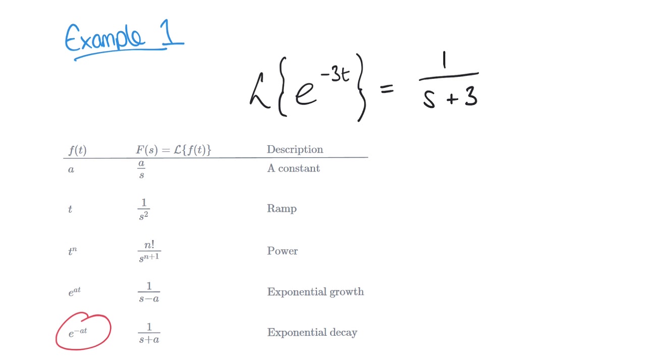 Intro to Laplace Transforms π