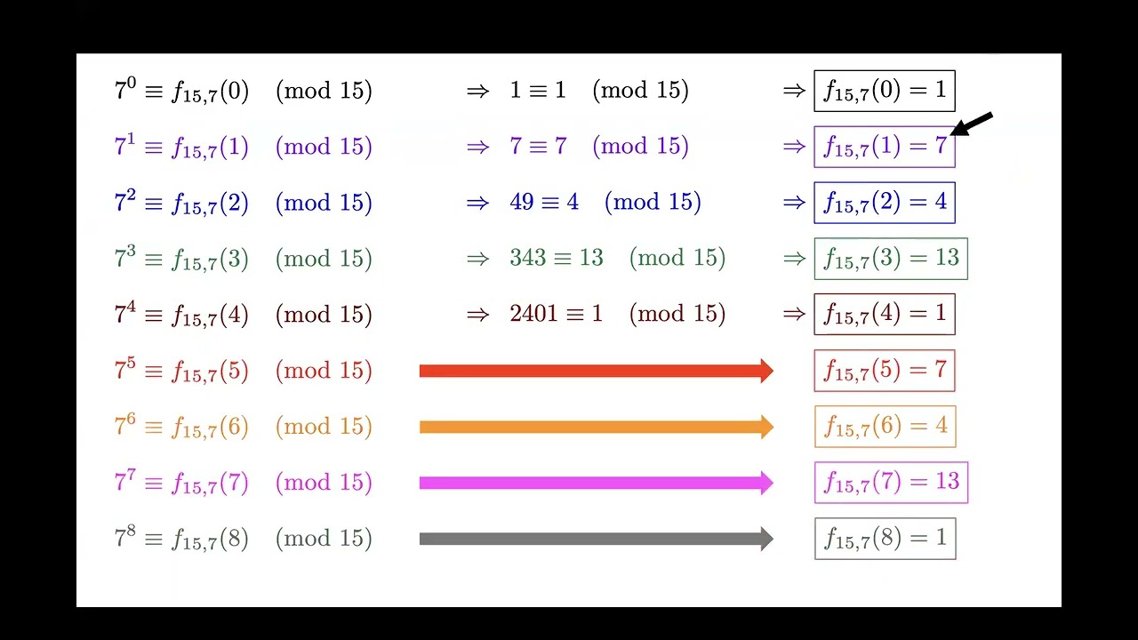 Shor's Algorithm: Quantum Factoring Explained