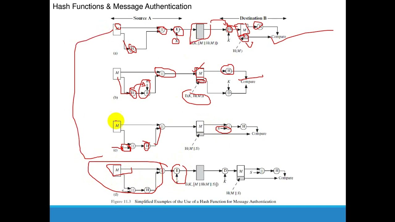 Chapter 11: Mastering Cryptographic Hash Functions 🔐