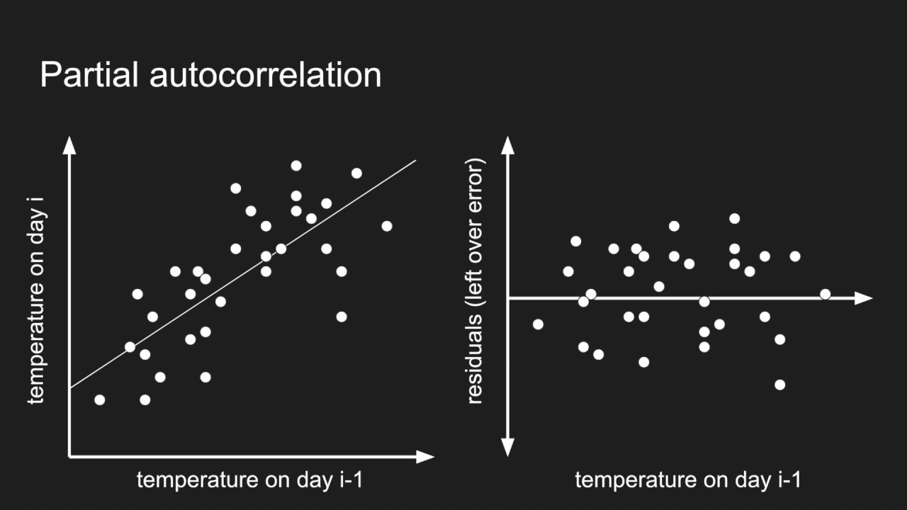 Understanding Autocorrelation in Time-Series π