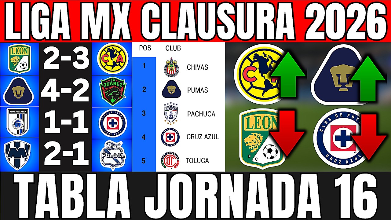 Liga MX Clausura 2026 Jornada 16: América vence 3-2 a León