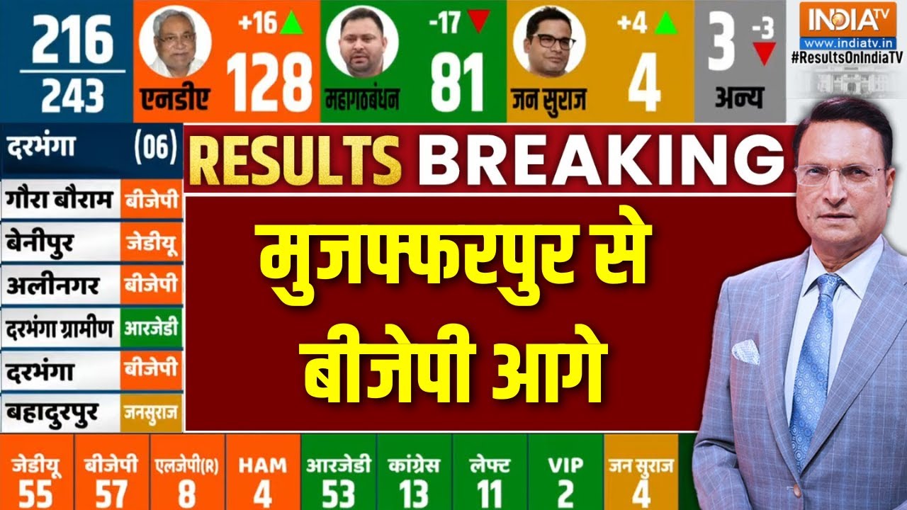 Bihar 2025 Election: BJP Leads in Muzaffarpur 🗳️