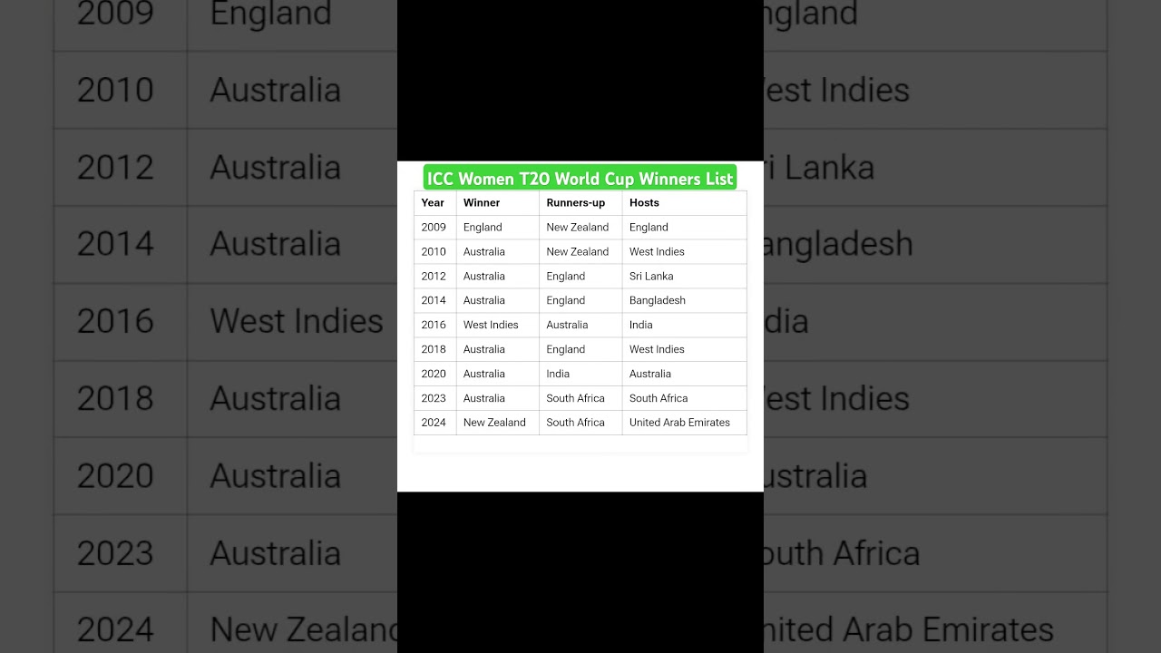ICC Women’s T20 World Cup Champions: Complete Winners List 🏆