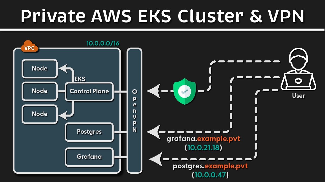 Build a Fully Private AWS EKS Cluster with VPN & DNS