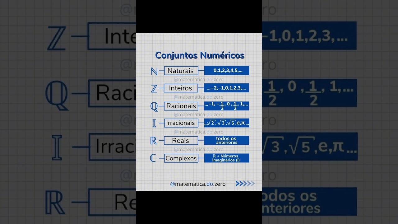 Resumo sobre Conjuntos Numéricos