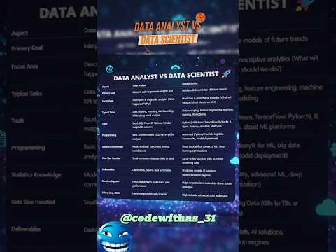 Data Analyst vs Data Scientist | Key Differences Explained |  #shorts #viral #youtubeshorts