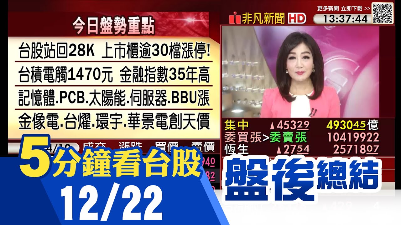台股突破28000點，記憶體及科技股大漲🚀