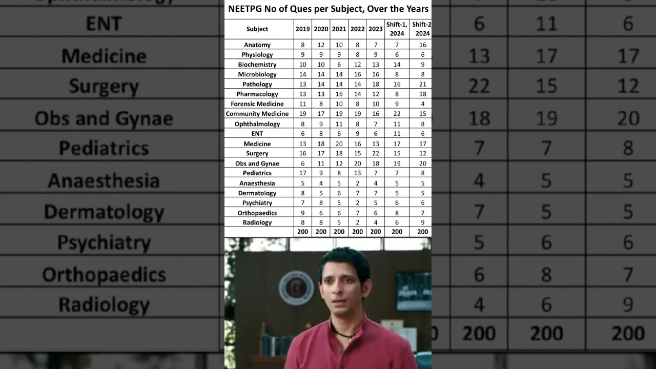 NEET PG 2025 Subject Weightage & Strategy 📚