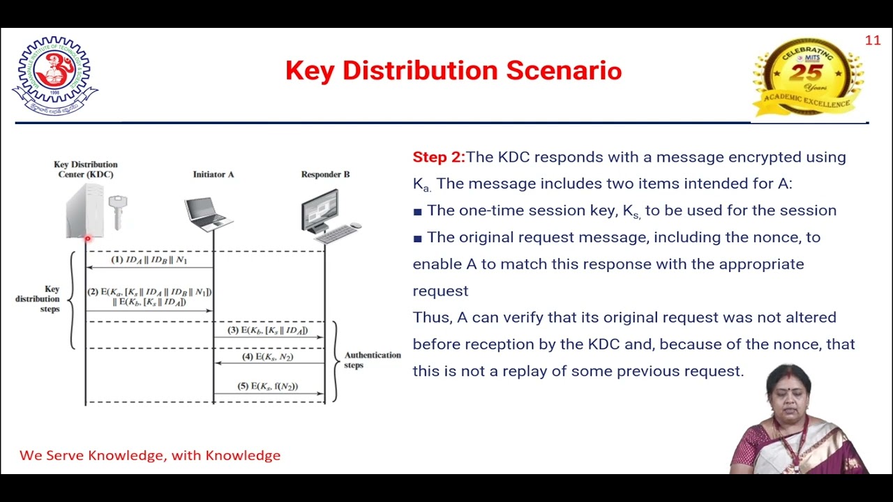 Symmetric Key Distribution by Mrs. K Roopa Prasad