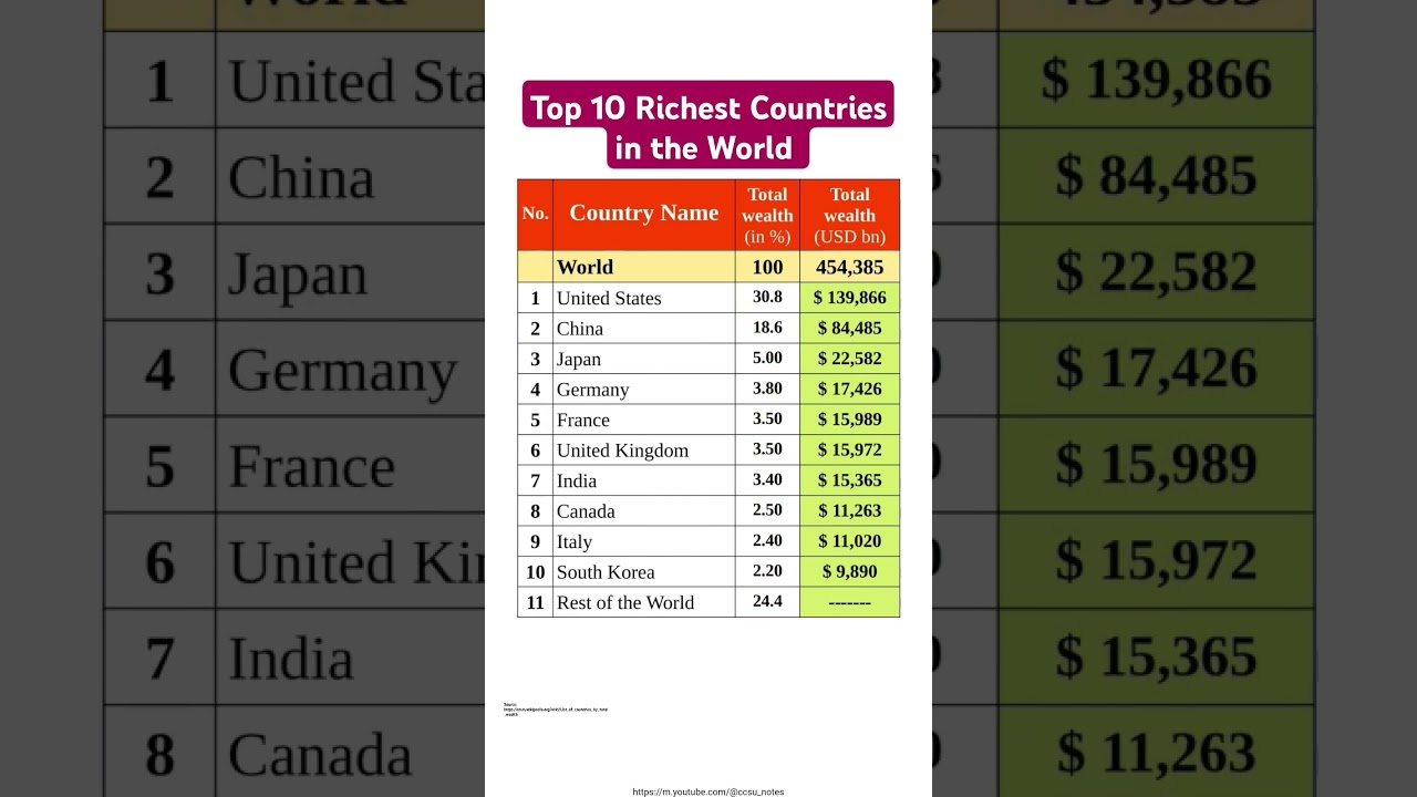 Top 10 Wealthiest Countries in the World 🌍