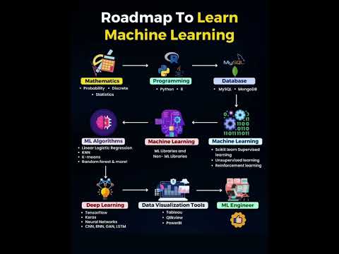 Roadmap to learn machine learning #math #programming #database #machinelearning #engineer