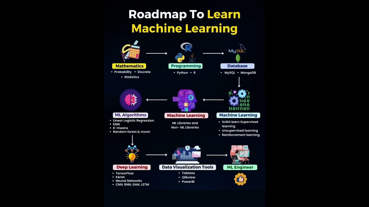 Machine Learning Roadmap: Math, Coding & Data 📊