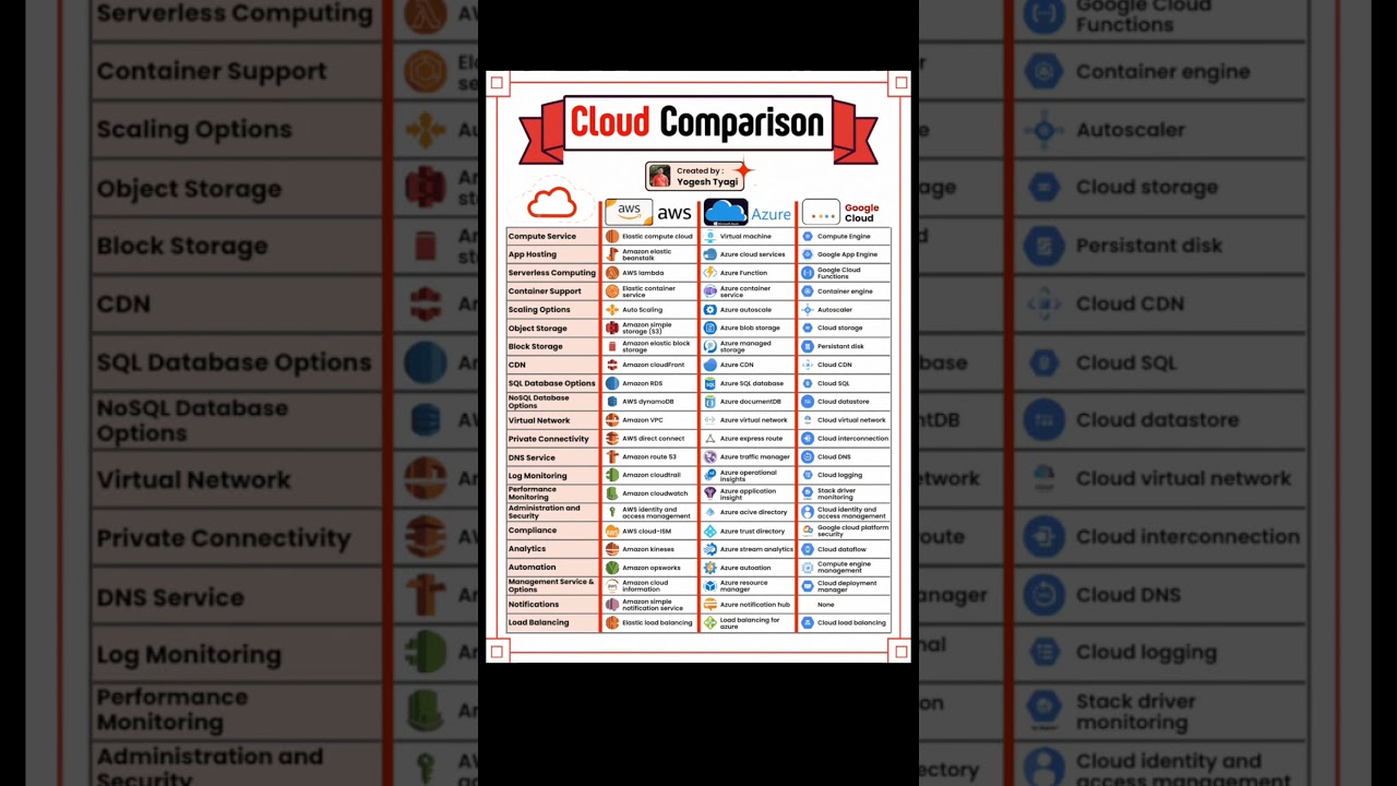 AWS vs Azure vs Google Cloud: Which Is Best? 🌐