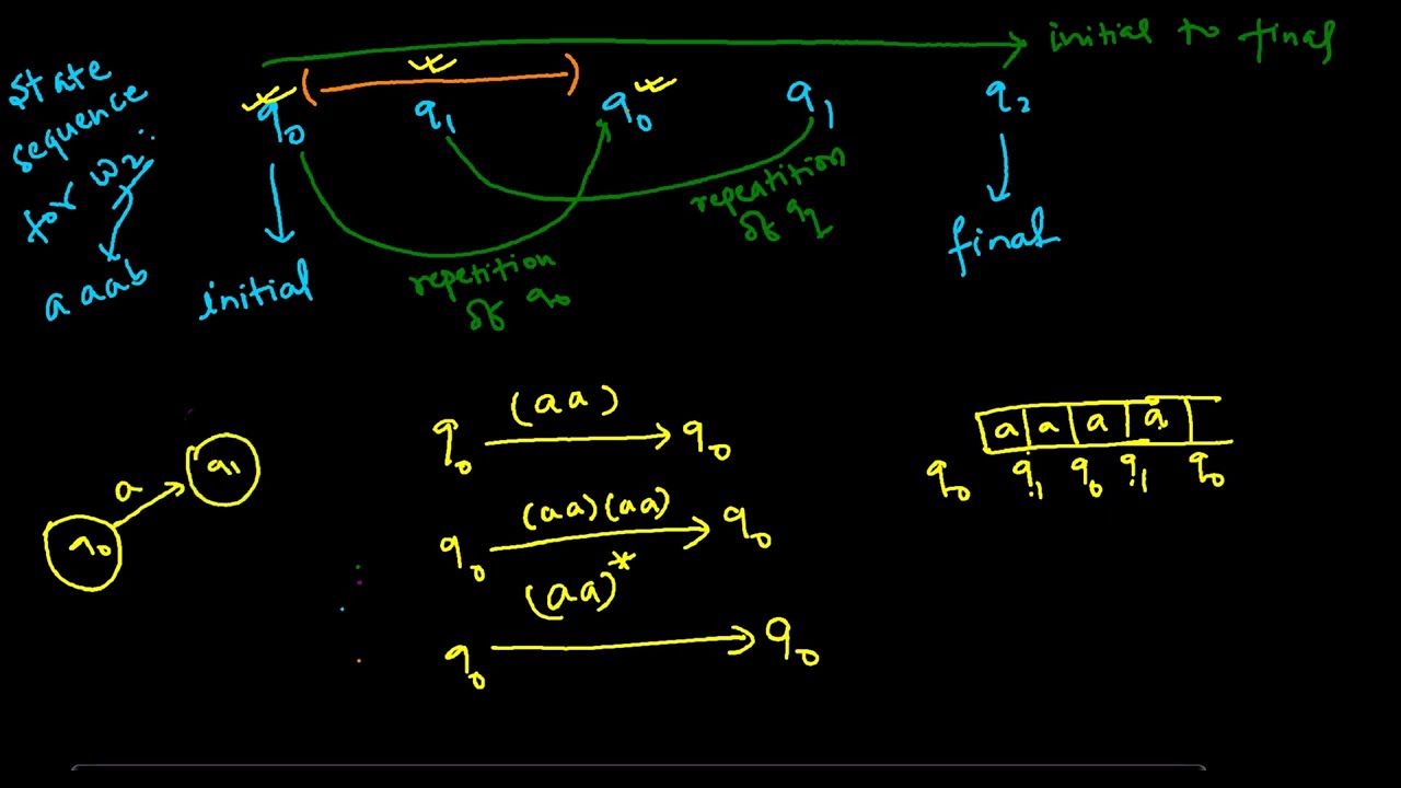 TOC 14 Repetition of States & DFAs for Infinite Languages