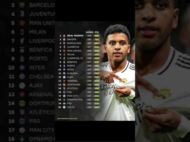 Classement des clubs en Ligue des Champions