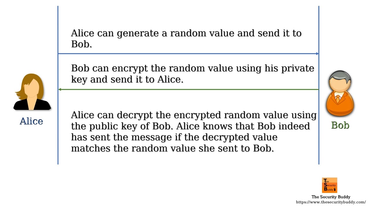 Understanding How Public-Key Encryption Secures Authentication 🔐
