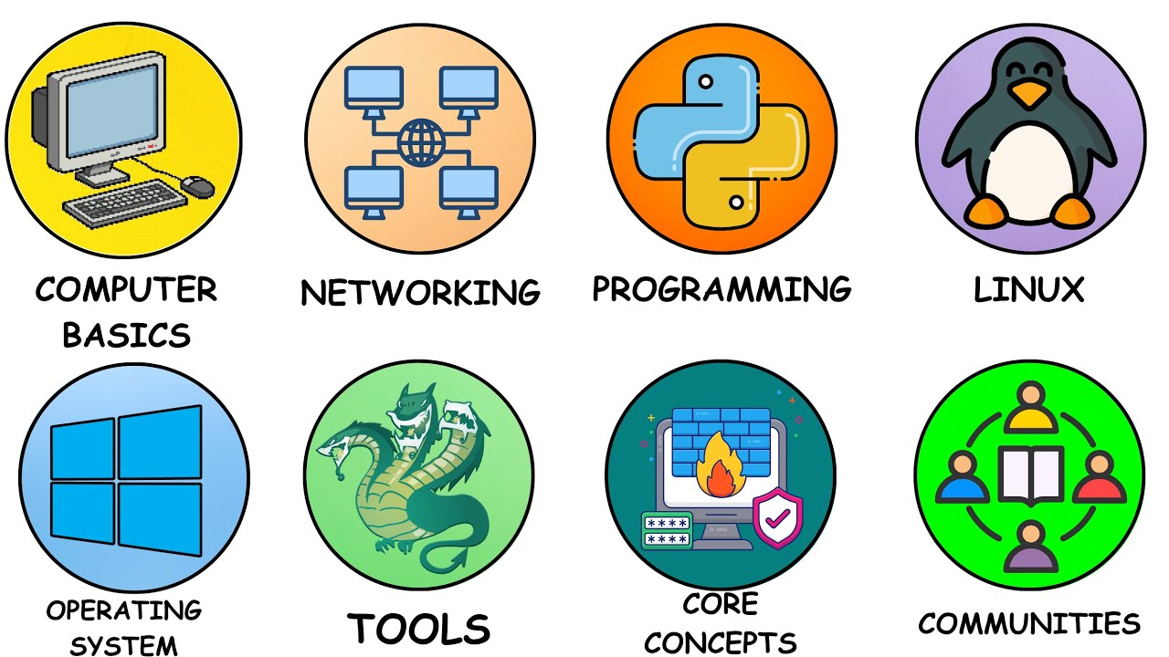 Beginner's Guide to Ethical Hacking in 6 Minutes 🕵️‍♂️