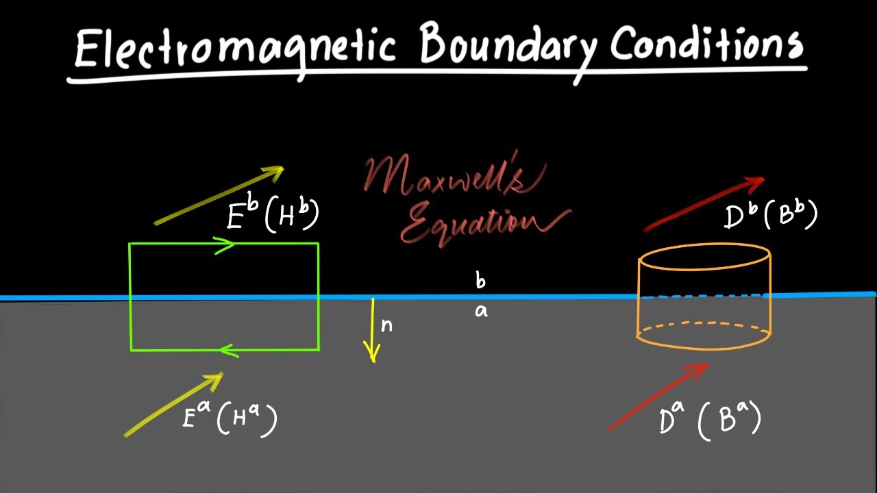 Electromagnetic Boundary Conditions Made Simple ⚡
