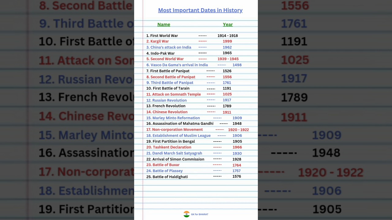 25 Key Historical Dates | GK Shorts ๐