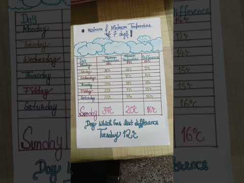#MAXIMUM AND MINIMUM TEMPERATURE OF 7 DAYS