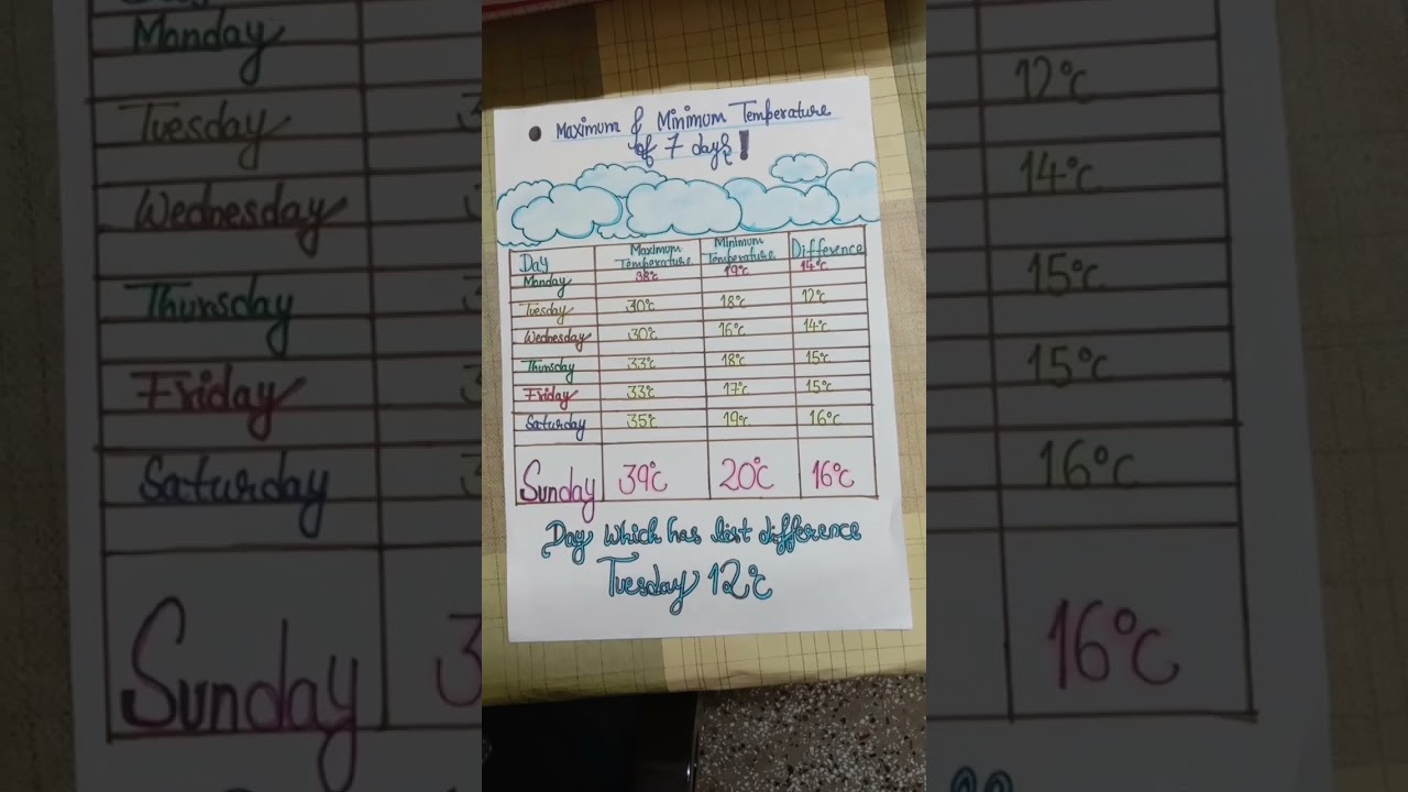 7-Day Temperature Overview: Max & Min Temperatures ๐