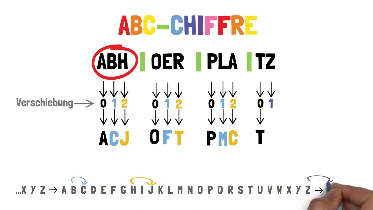 Erklärvideo zur ABC Chiffre