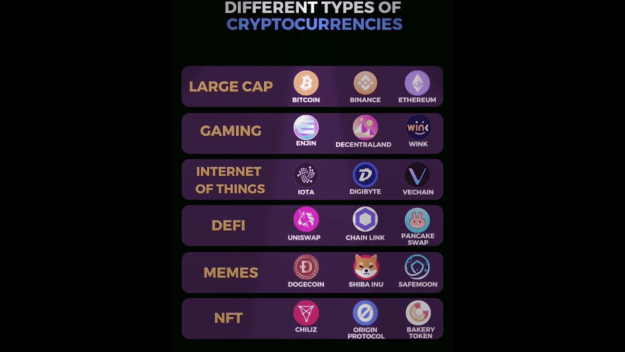 Explore Different Types of Cryptocurrency 🚀 | Get ₹100 BTC with CoinDCX App