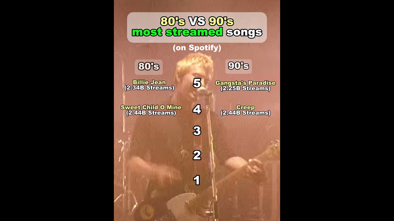 Most streamed 80's VS 90's songs on Spotify!