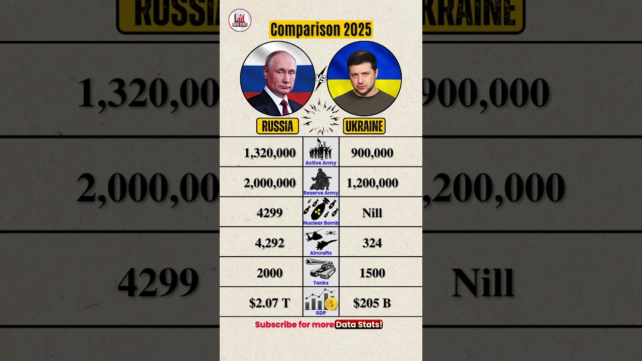 Russia vs Ukraine 2025 Military Showdown 🔥