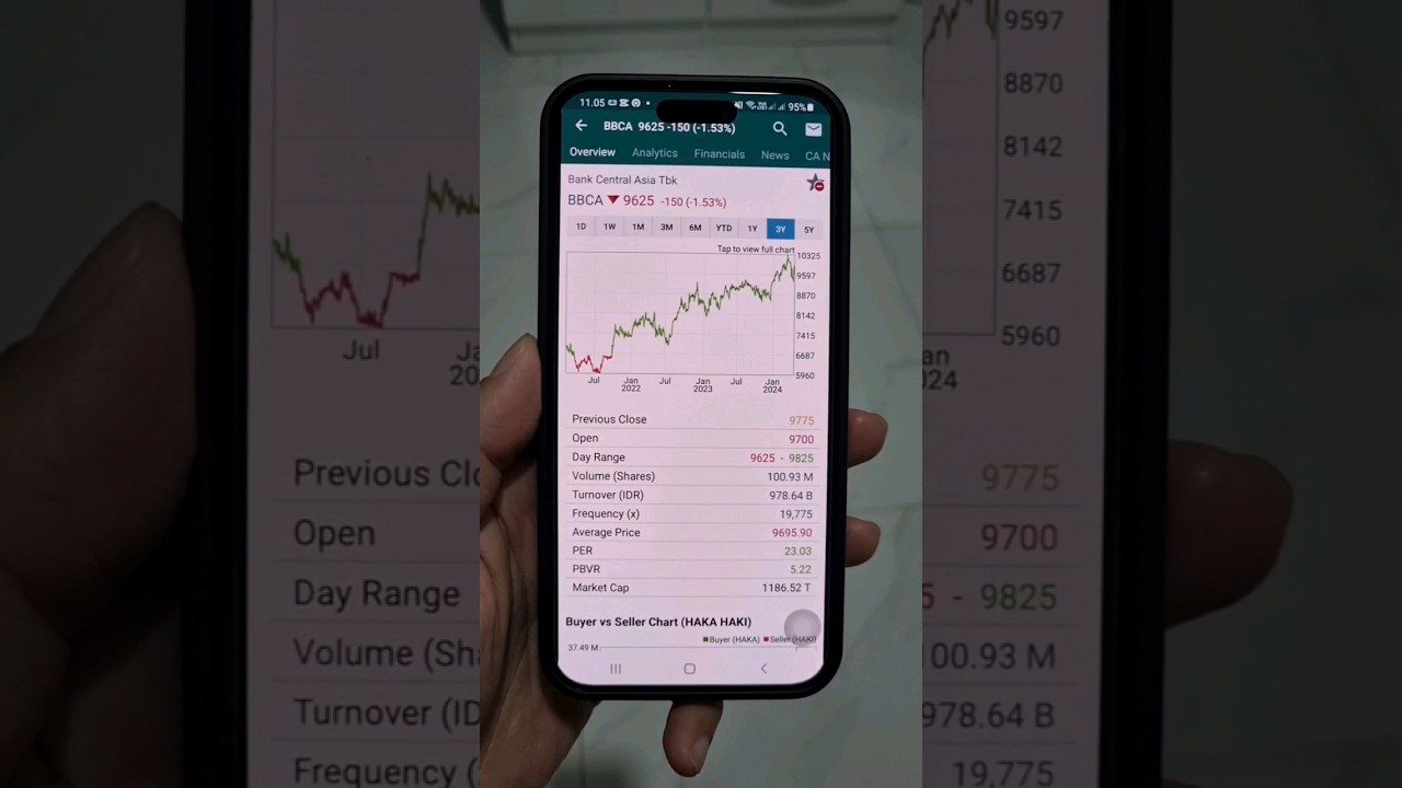 3 Tahun Simpan Saham BCA, Hasilnya? 📈
