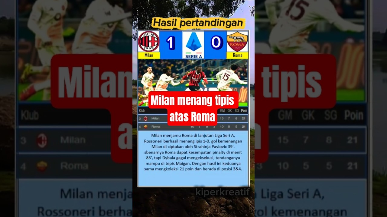 Milan Narrowly Beats Roma 1-0 as Dybala Misses Penalty ⚽